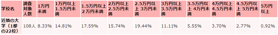 横浜国立大学の毎月かかる生活費の支出（食費）