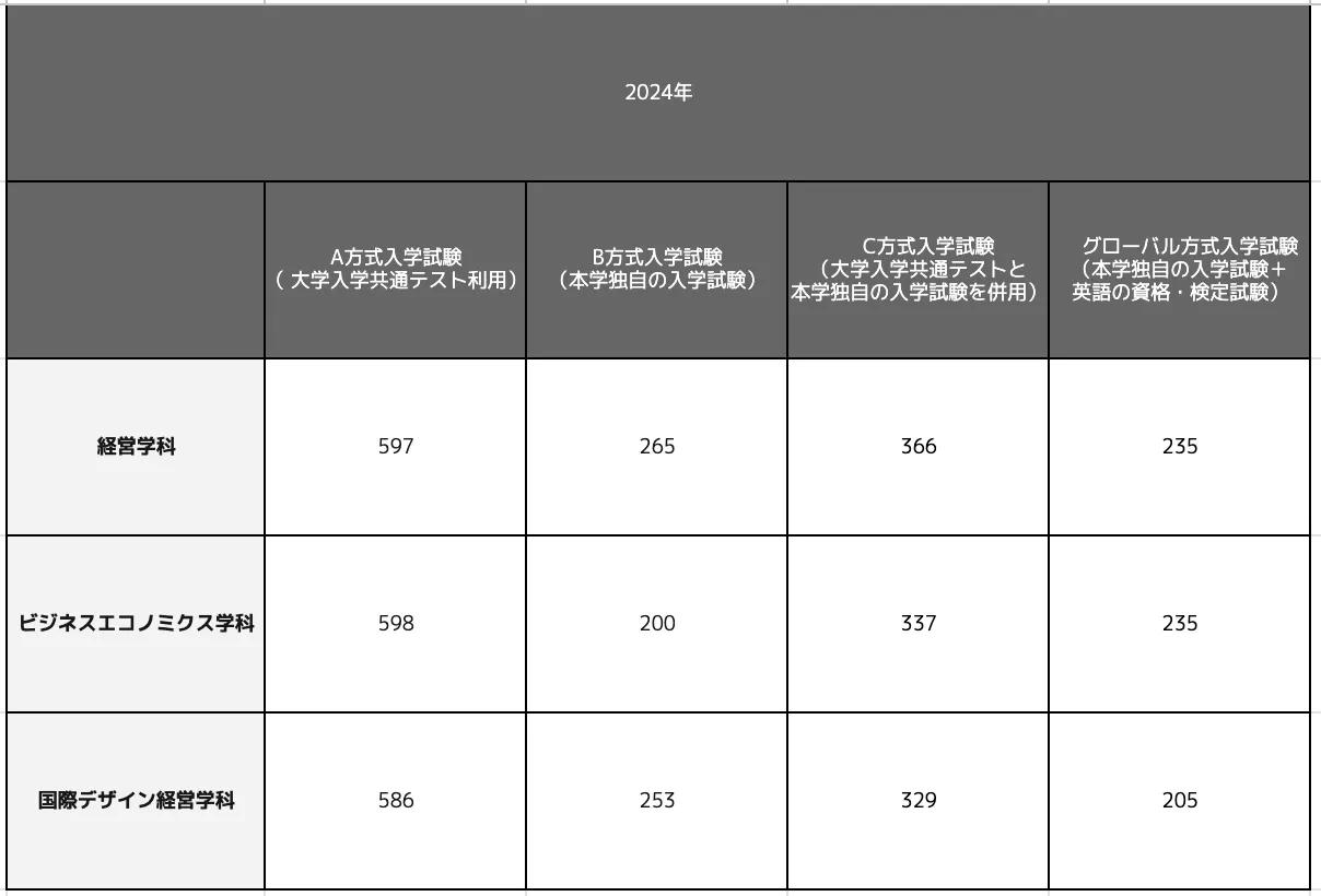 東京理科大学経営学部の合格最低点推移一覧表