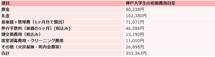 神戸大学の住居費初期費用