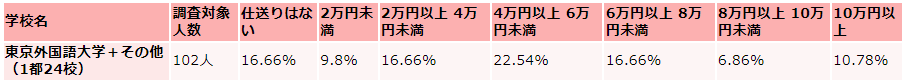 東京外国語大学の仕送り額