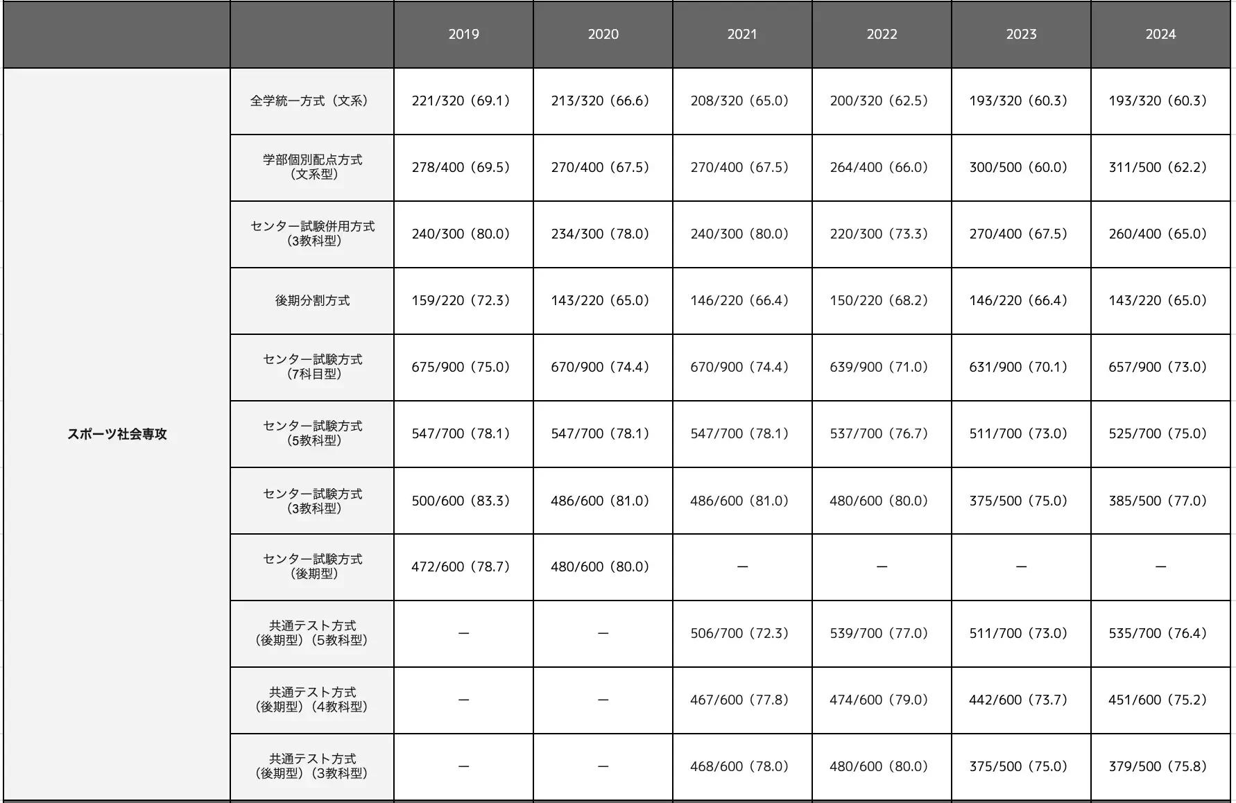 スポーツ社会専攻の合格最低点推移一覧表