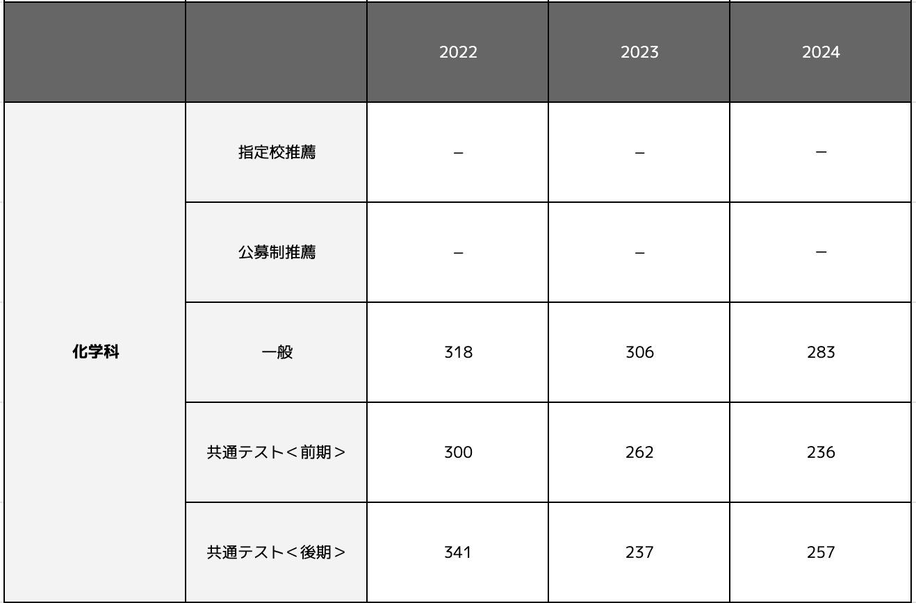 化学科の合格最低点推移一覧表