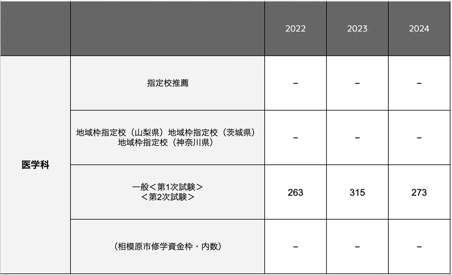 医学科の合格最低点推移一覧表