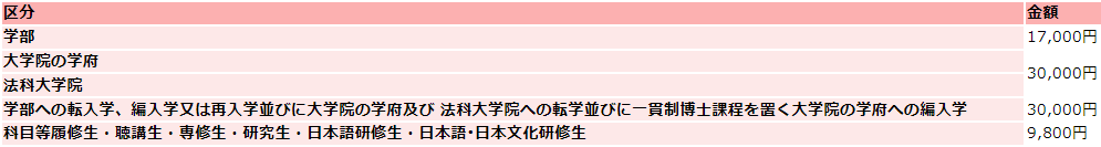 九州大学の学費(検定料)