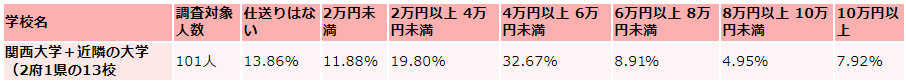 関西大学の毎月かかる生活費の収入（仕送り）