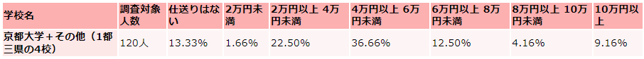 京都大学生の仕送り額
