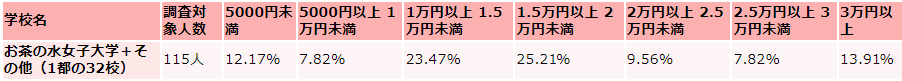 お茶の水女子大学の毎月かかる生活費の支出(娯楽費)