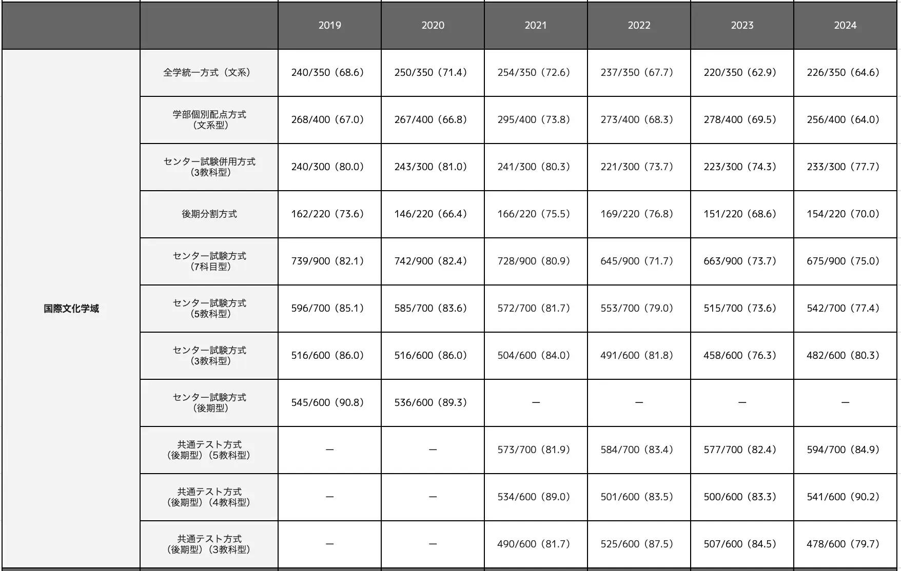 国際文化学域の合格最低点推移一覧表