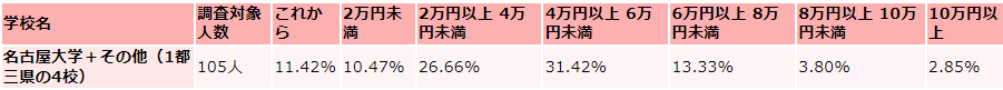 名古屋大学の毎月かかる生活費の収入(アルバイト収入)