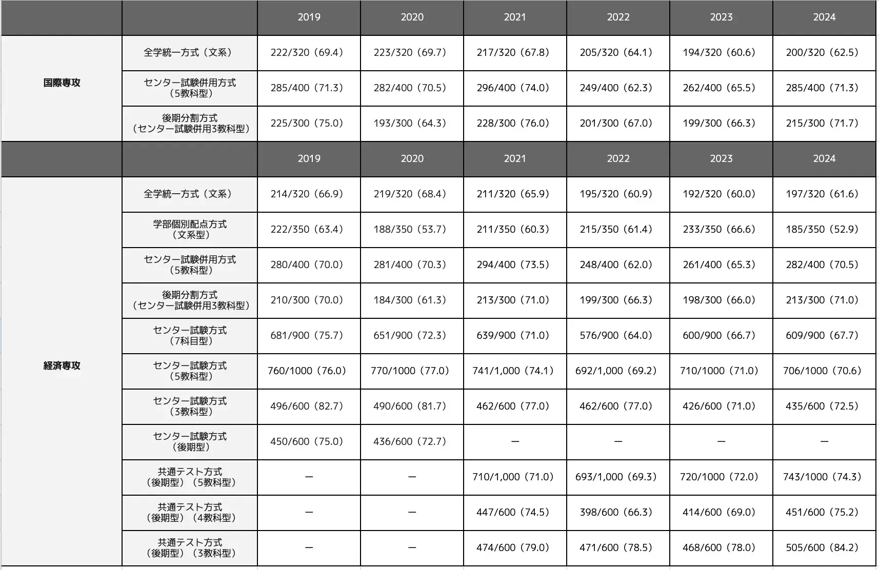 経済学部の合格最低点推移