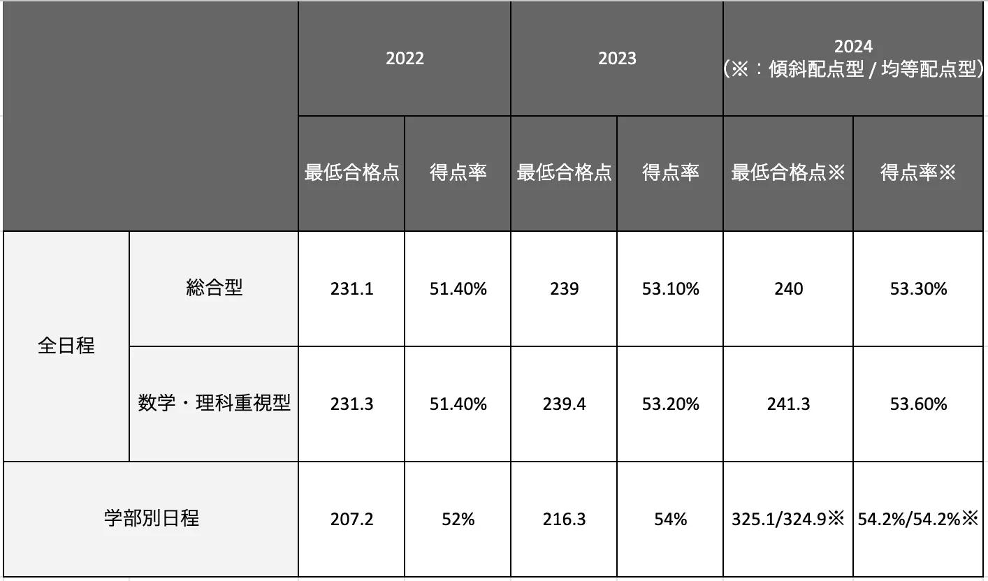 関西学院大学建築学部の合格最低点推移一覧表