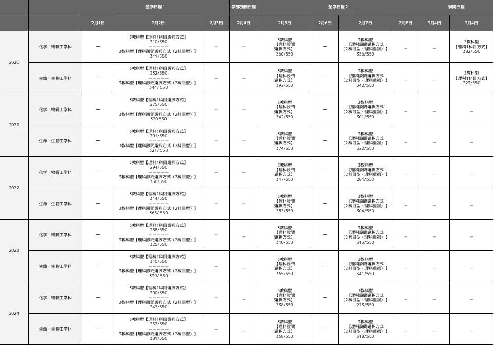 関西大学化学生命学部の合格最低点推移一覧表