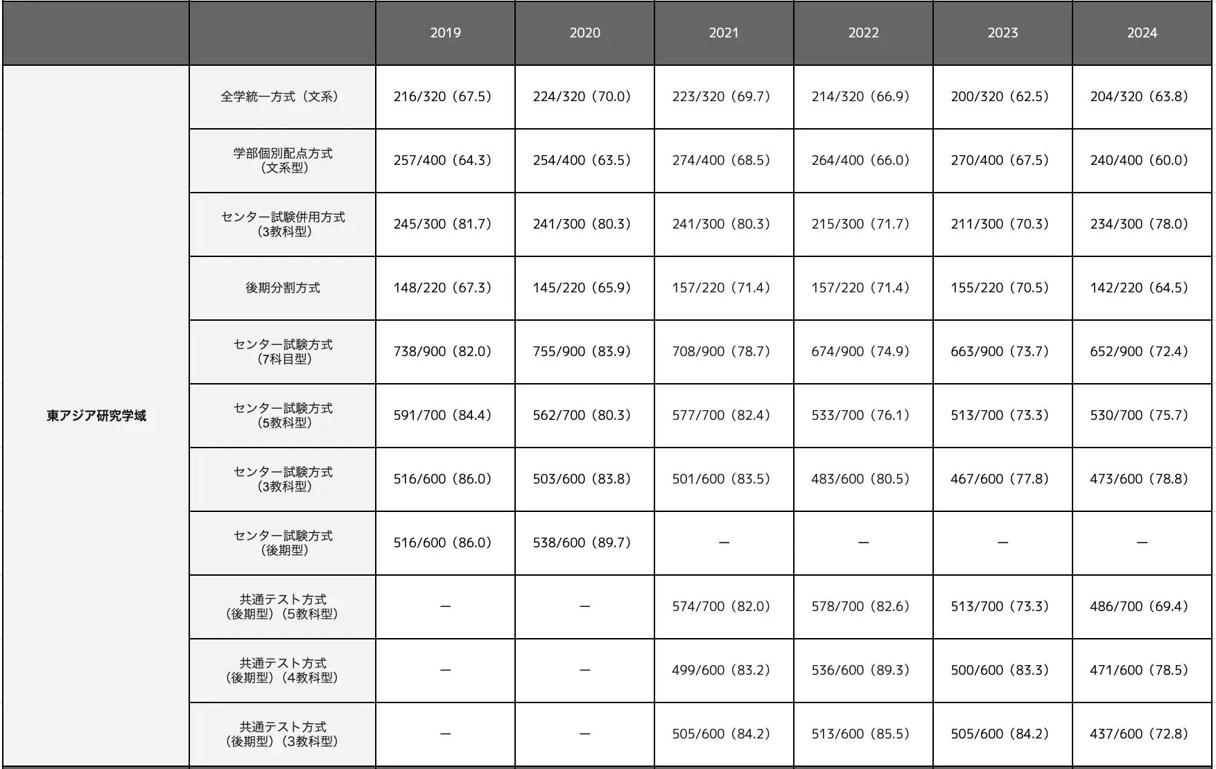 東アジア研究学域の合格最低点推移一覧表