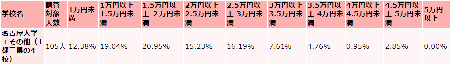 名古屋大学の毎月かかる生活費の支出(食費)