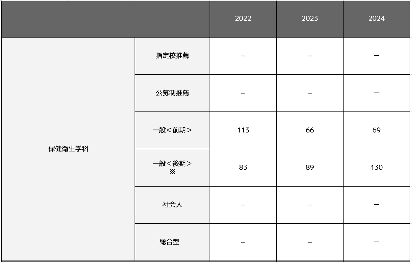 保健衛生学科の合格最低点推移