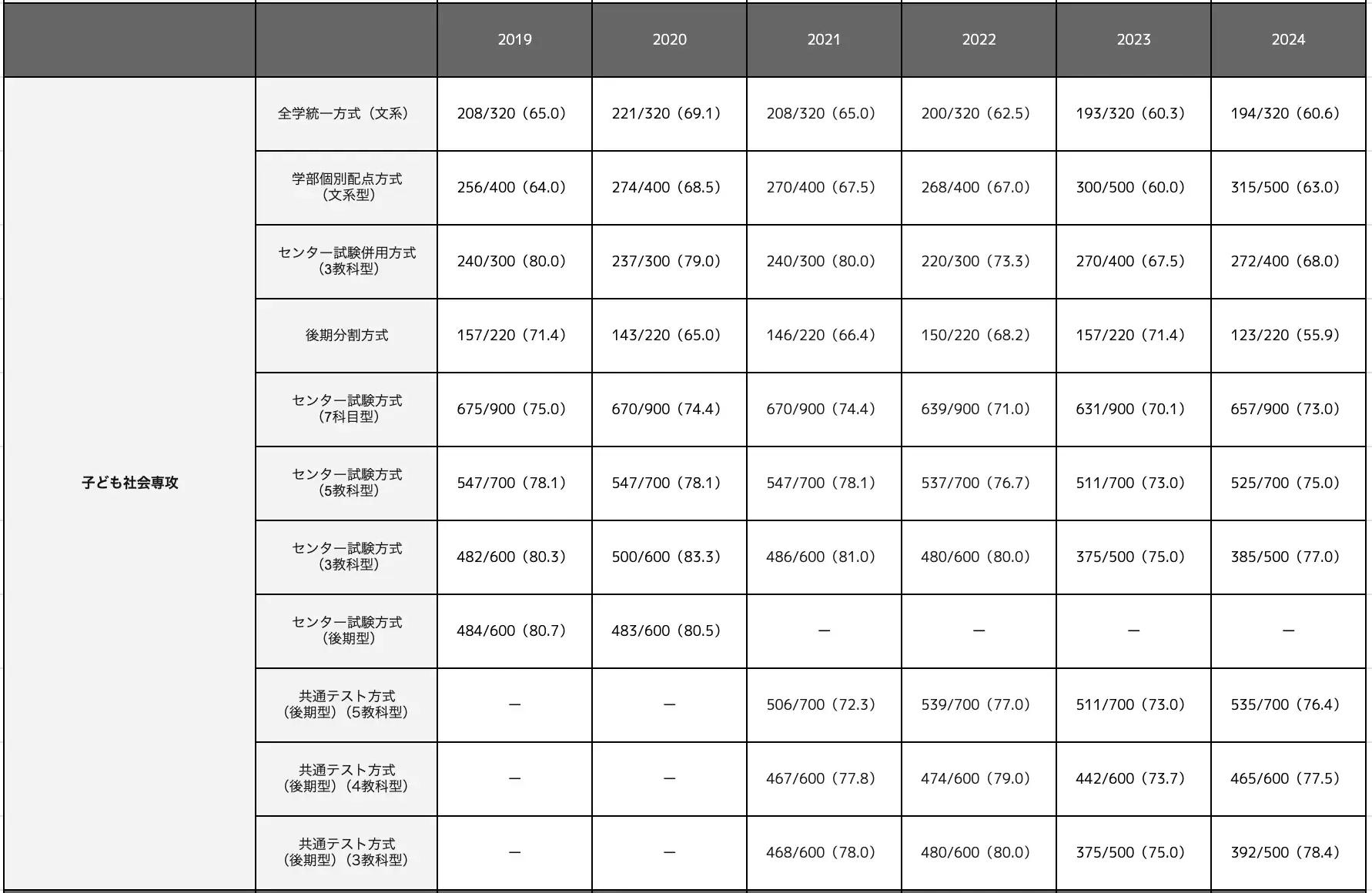 子ども社会専攻の合格最低点推移一覧表