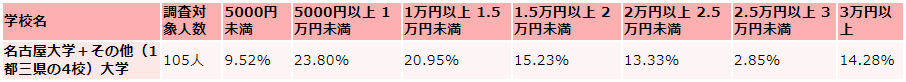 名古屋大学の毎月かかる生活費の支出(娯楽費)