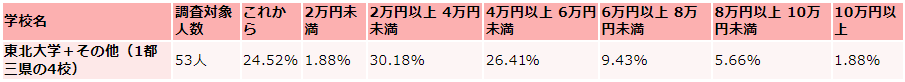 東北大学の毎月かかる生活費の収入（アルバイト収入）