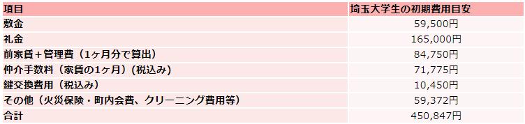埼玉大学の住居費初期費用