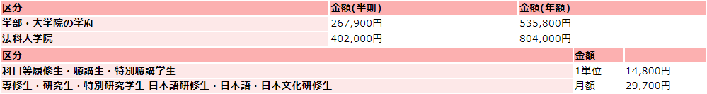 九州大学の学費(授業料)