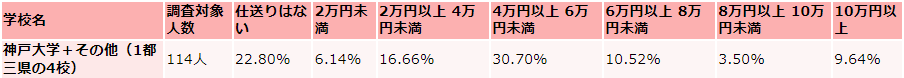 神戸大学の毎月かかる生活費の収入(仕送り)