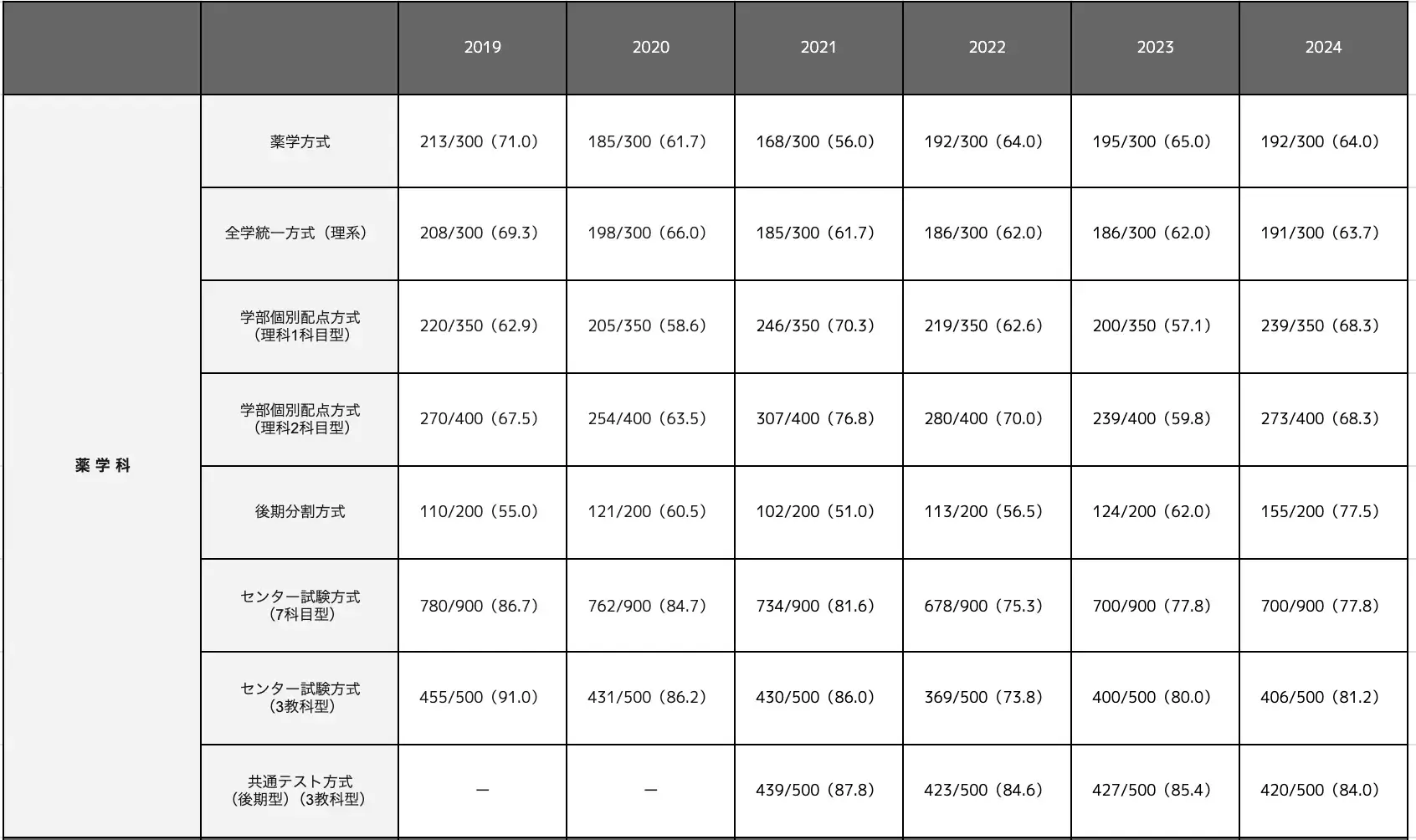 薬学科の合格最低点推移一覧表