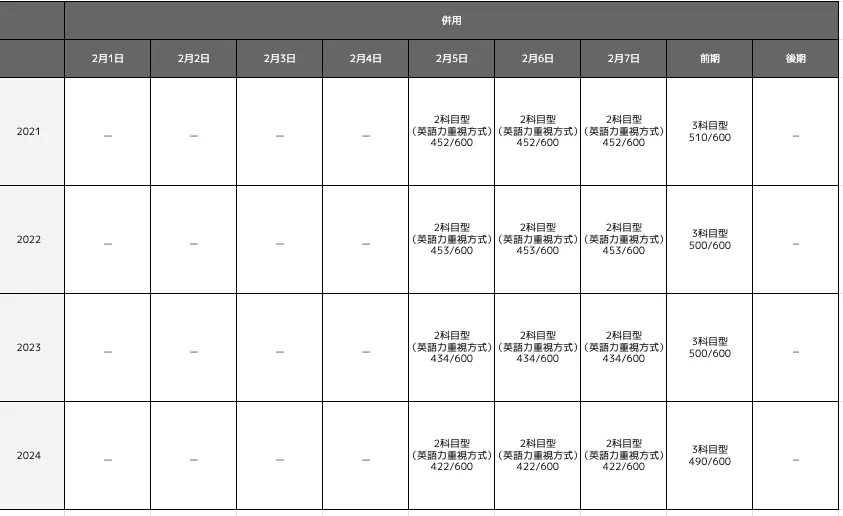 関西大学商学部の合格最低点推移一覧表