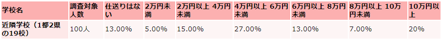 埼玉大学の毎月かかる生活費の収入（仕送り）