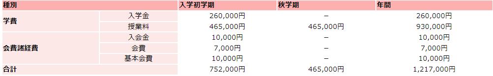 関西大学の学費