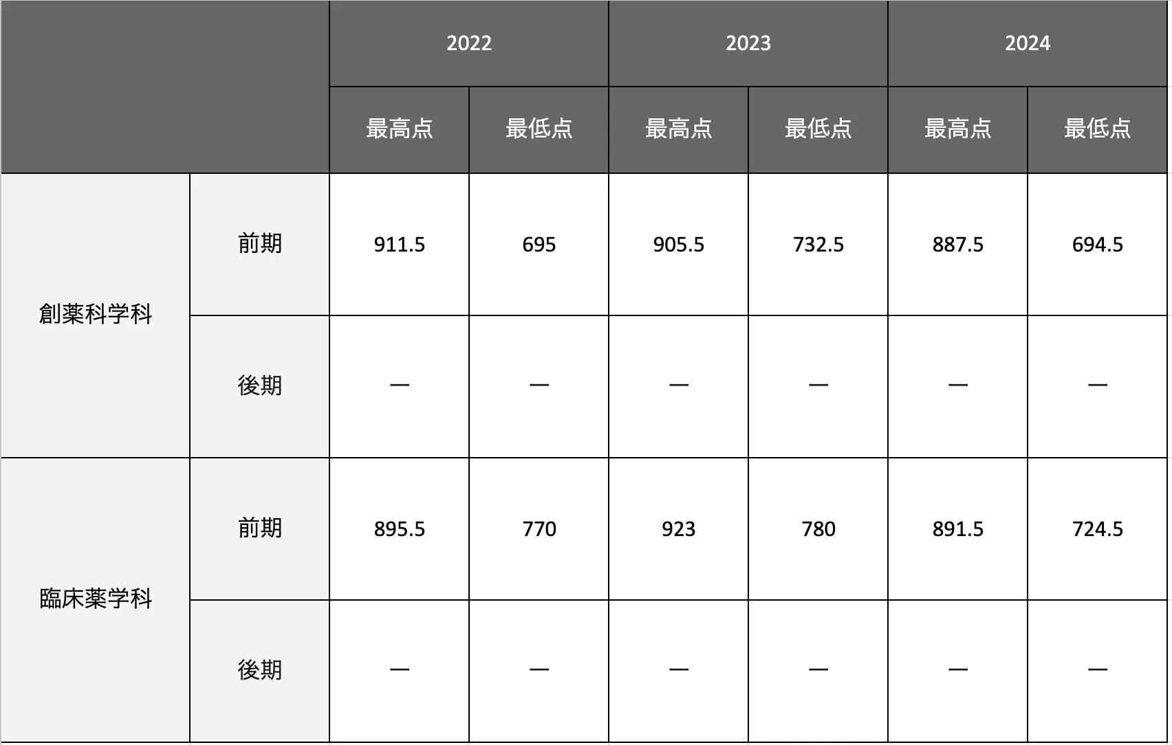 薬学部の合格最低点推移一覧表