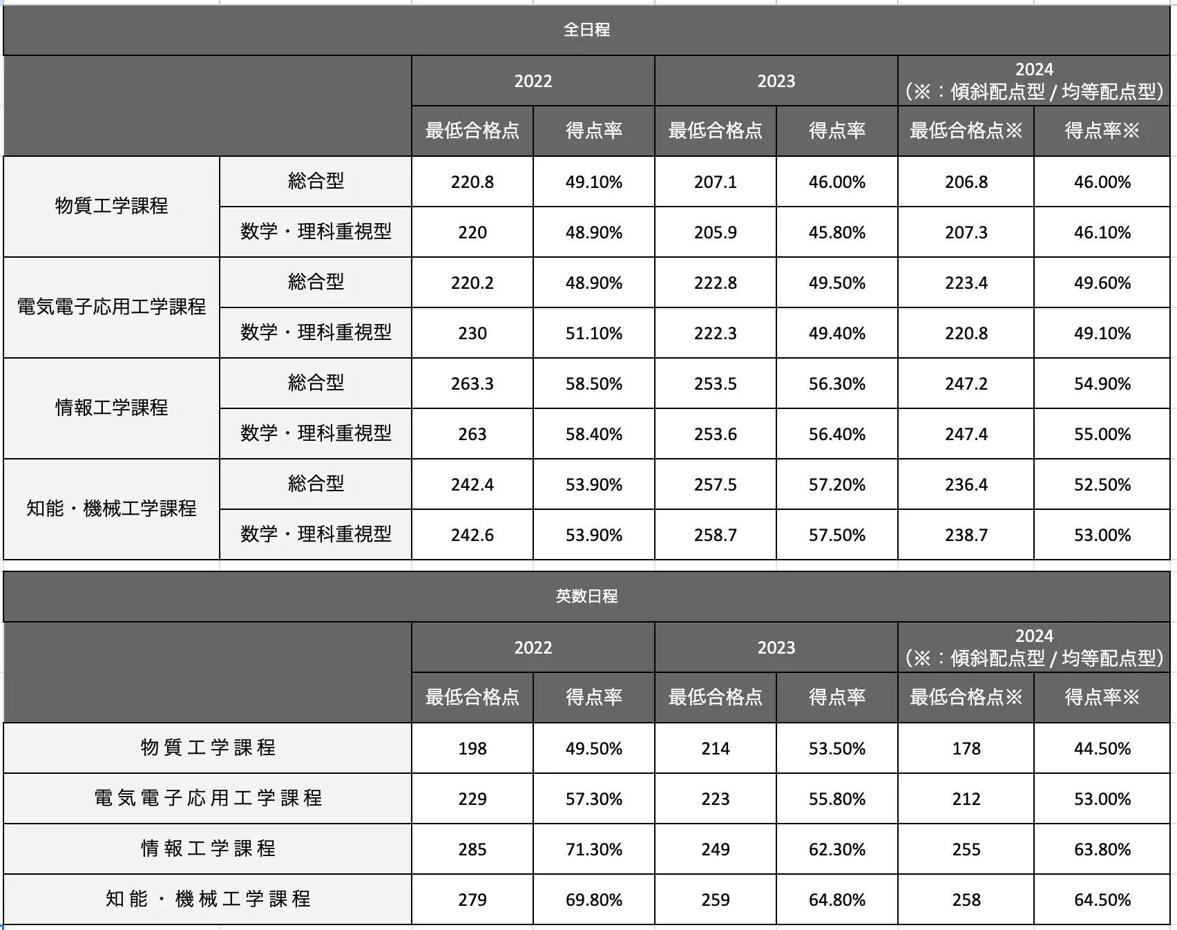 関西学院大学工学部の合格最低点推移一覧表