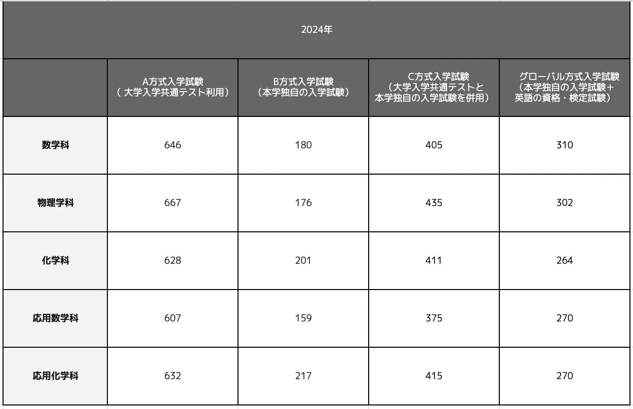 一般選抜 <br class=