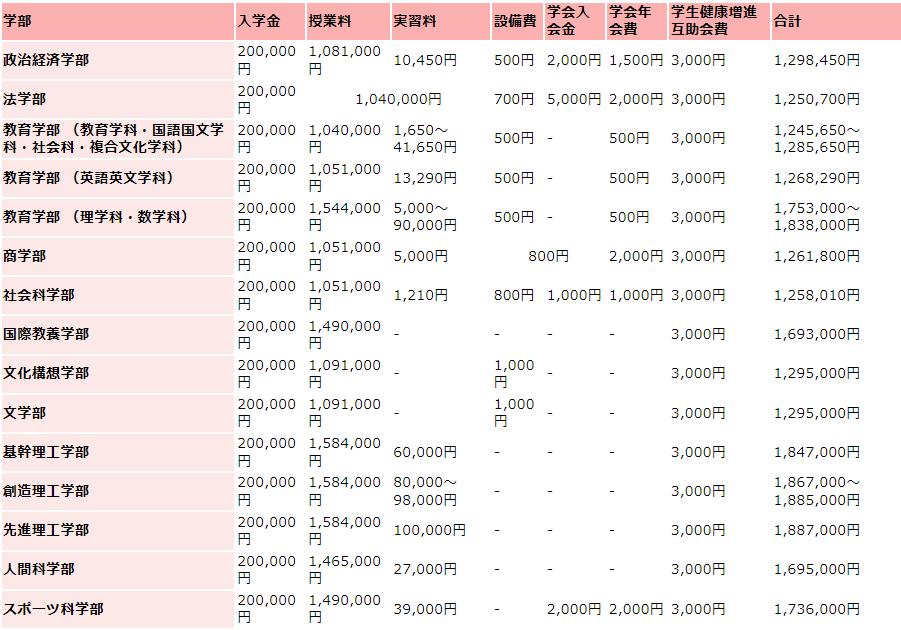 早稲田大学の学費