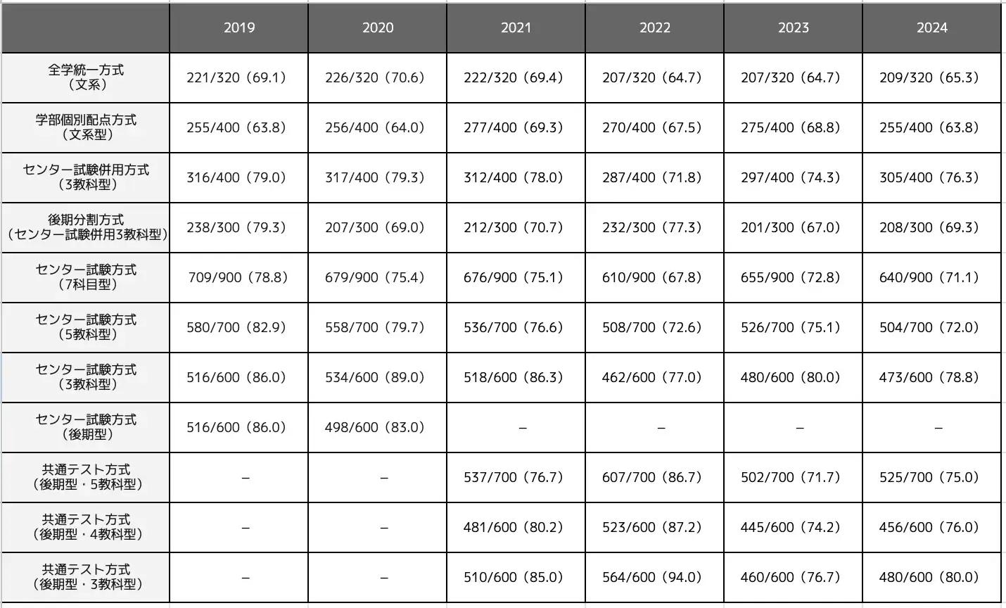 法学部の合格最低点推移一覧表