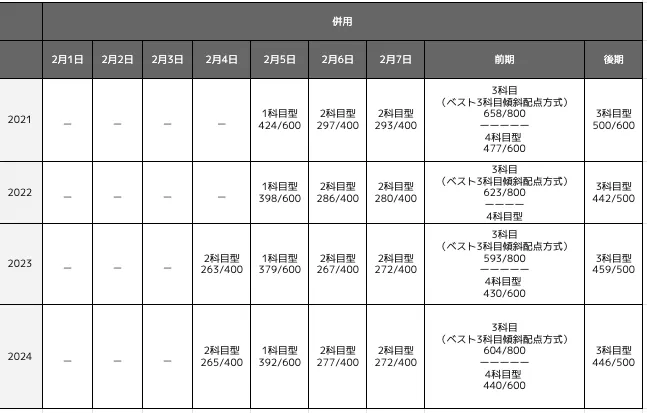 関西大学人間健康学部の合格最低点推移一覧表