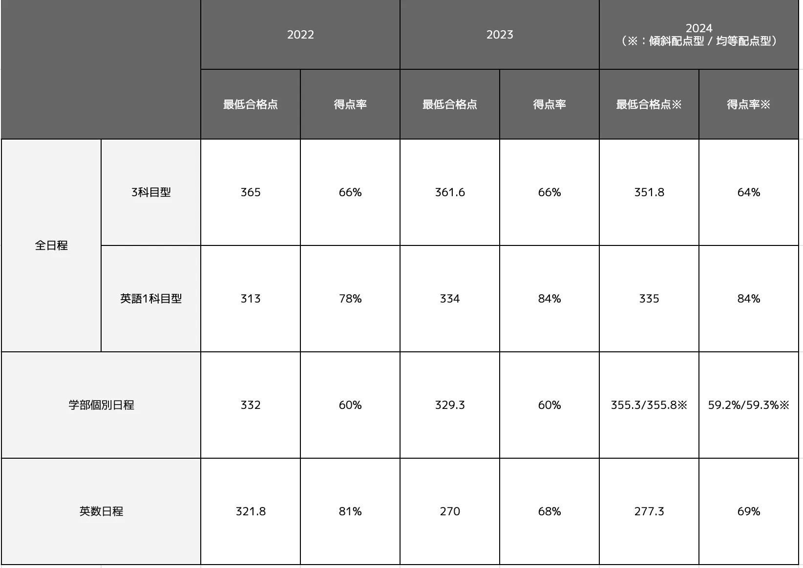 関西学院大学国際関係学部の合格最低点推移一覧表