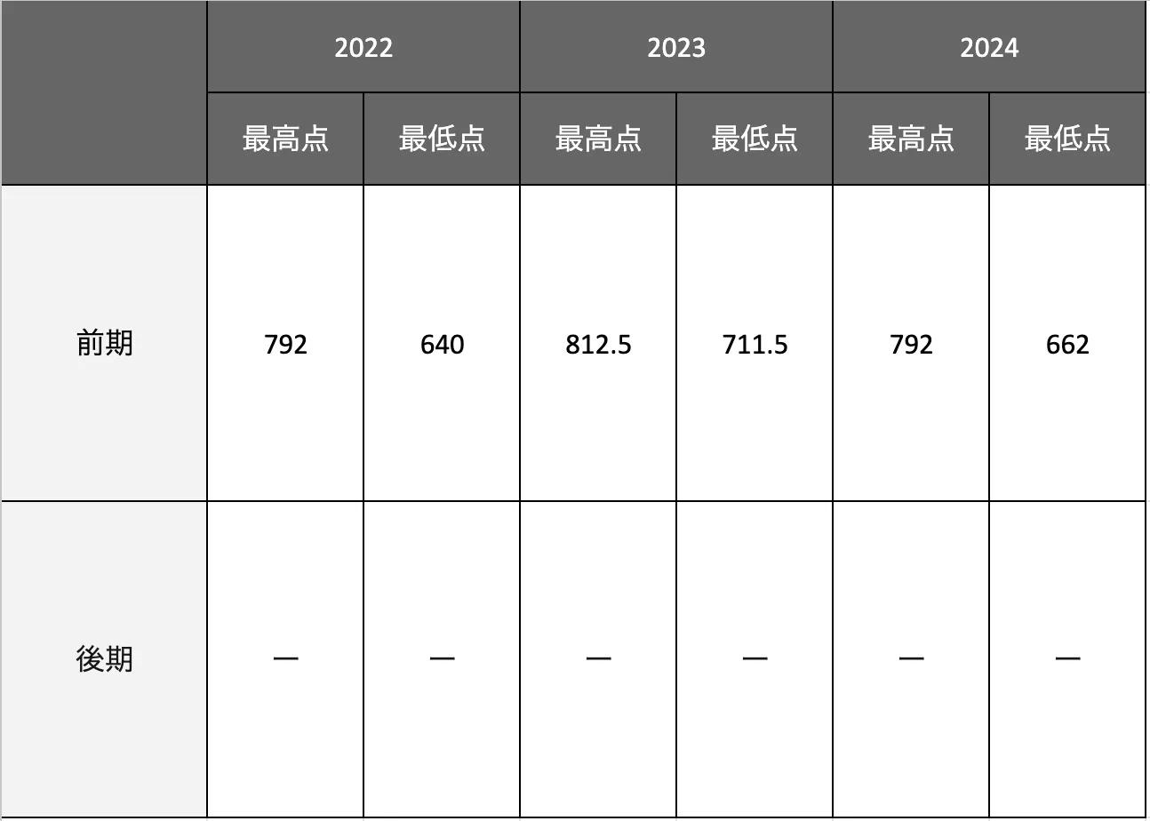 教育学部の最低点推移一覧表