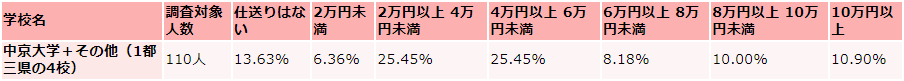 中京大学の毎月かかる生活費の収入(仕送り)