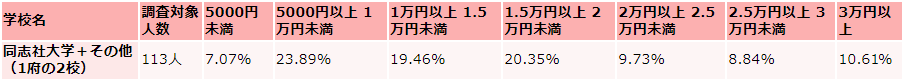 同志社大学の毎月かかる生活費の支出（娯楽費）