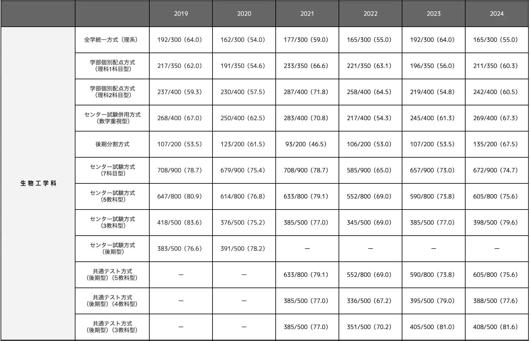 生物工学科の合格最低点推移一覧表