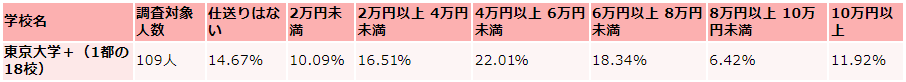 東京大学の仕送り額