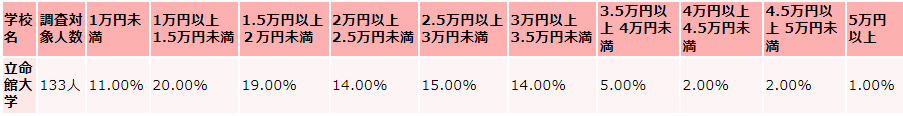 立命館大学の毎月かかる生活費の支出（食費）