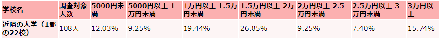 横浜国立大学の毎月かかる生活費の支出（娯楽費）