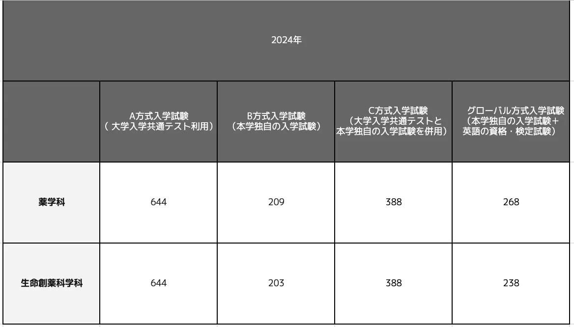 東京理科大学】合格最低点推移-学部別｜最新2024年まで | 学生