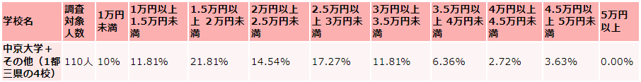 中京大学の毎月かかる生活費の支出(食費)