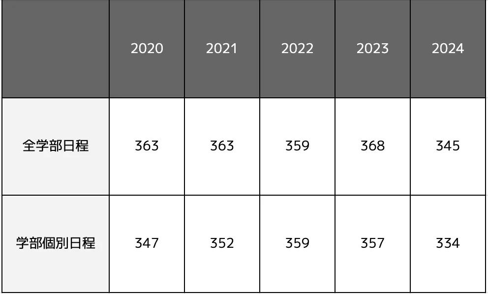 同志社大学】合格最低点推移-学部別｜最新2024年まで | 学生