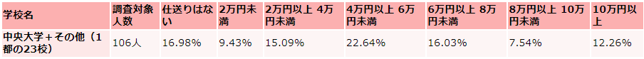中央大学の仕送り額