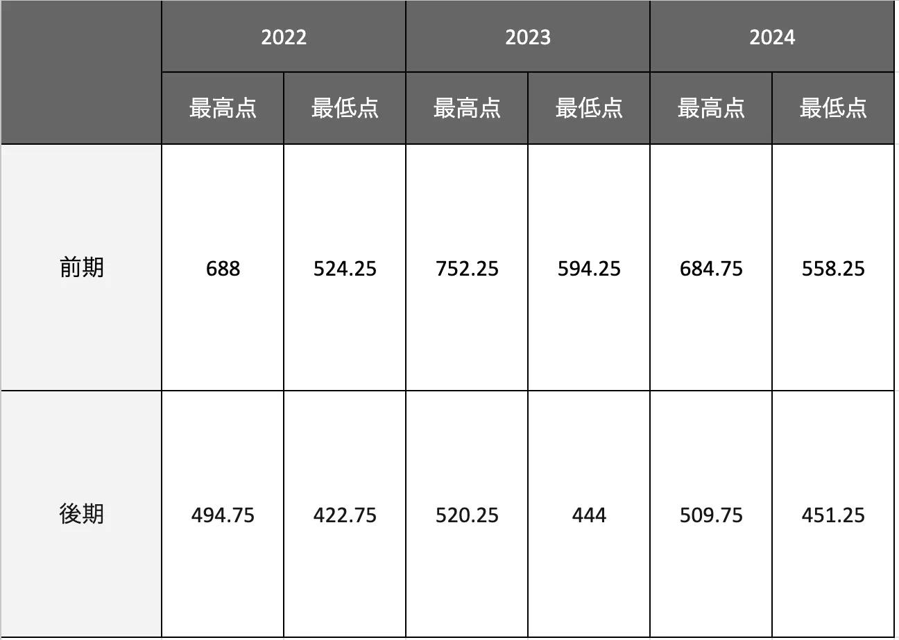 九州大学】合格最低点推移-学部別｜最新2024年まで | 学生
