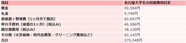 名古屋大学の住居費初期費用