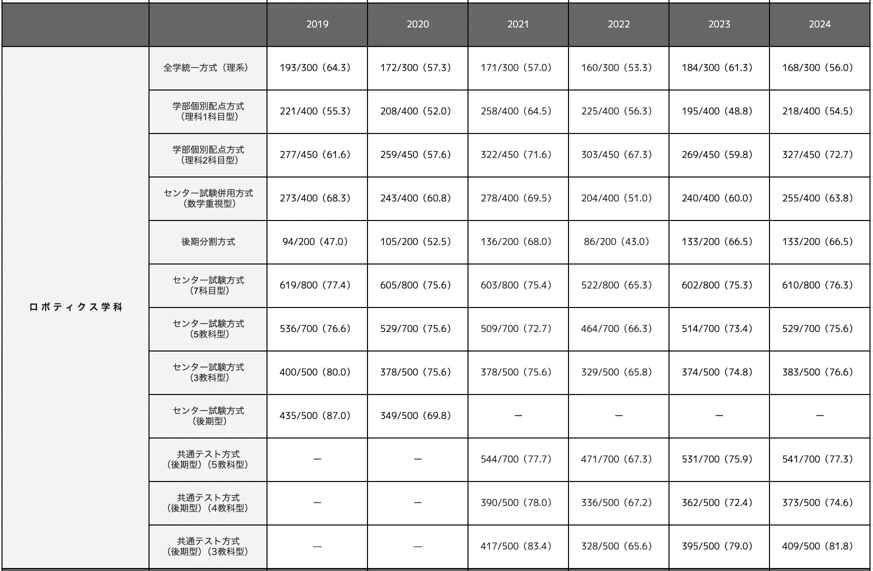 ロボティクス科の合格最低点推移一覧表